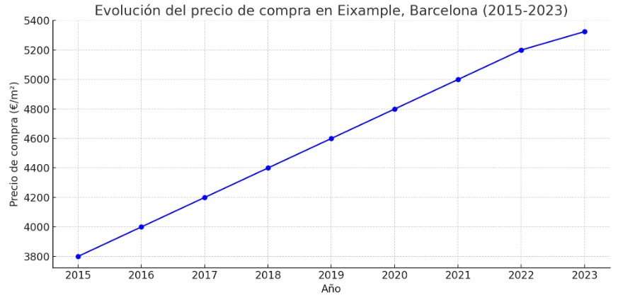 precio metro cuadrado compra eixample