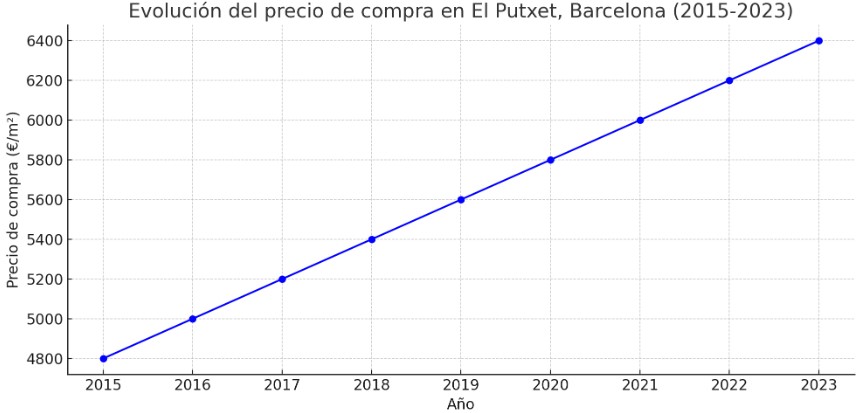 precio metro cuadrado compra el putxet, barcelona