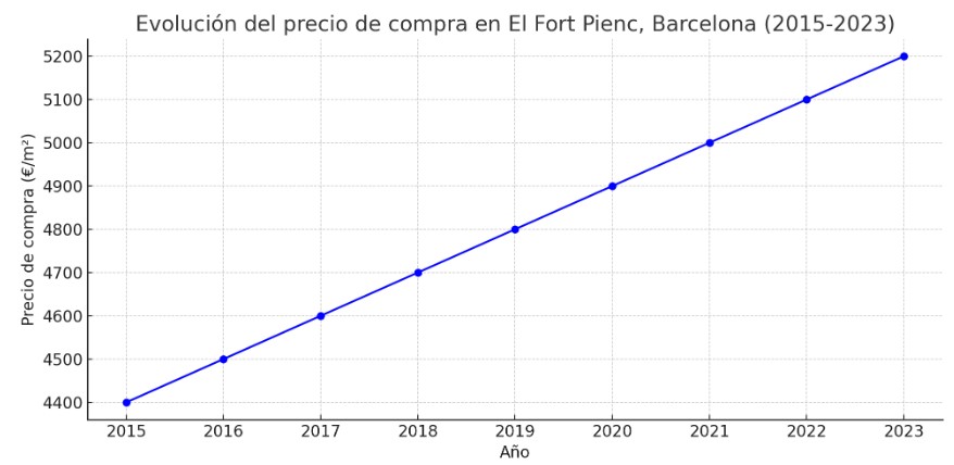 precio metro cuadrado compra en El Fort Pienc, barcelona