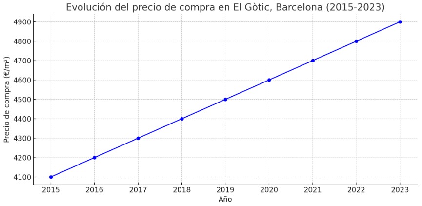 precio metro cuadrado compra en El Gotic, barcelona