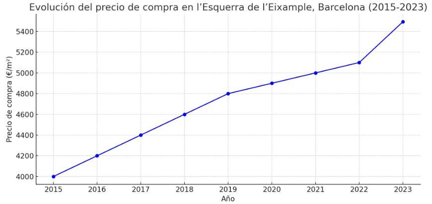 precio metro cuadrado compra l’Esquerra de l’Eixample