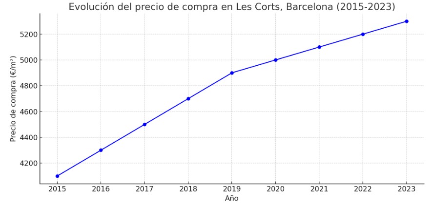 precio metro cuadrado compra les corts