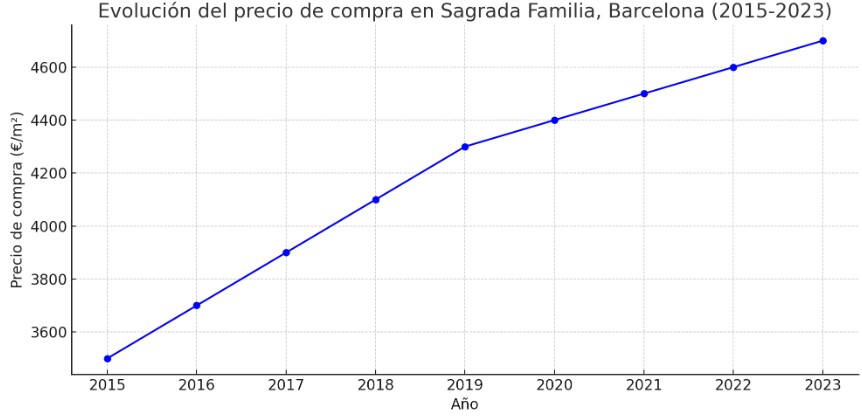 precio metro cuadrado compra sagrada familia