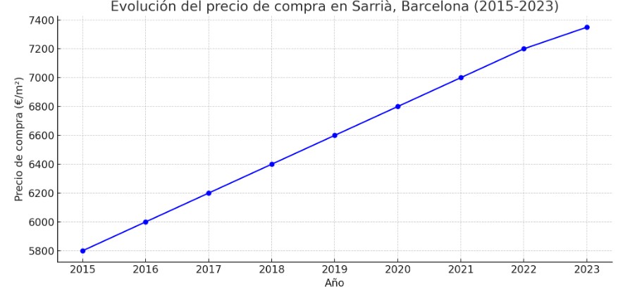 precio metro cuadrado compra sarrià