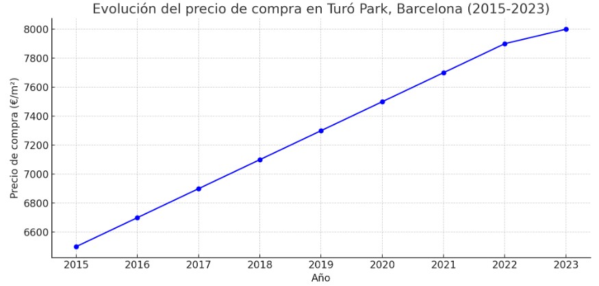 precio metro cuadrado compra turo park