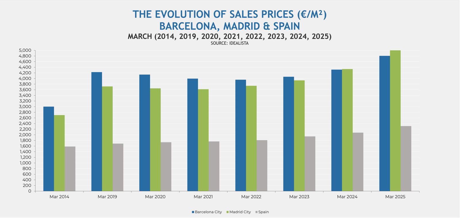 THE EVOLUTION OF SALES PRICES BARCELONA, MADRID, SPAIN MARCH (2014, 2019, 2020, 2021, 2022, 2023, 2024, 2025)