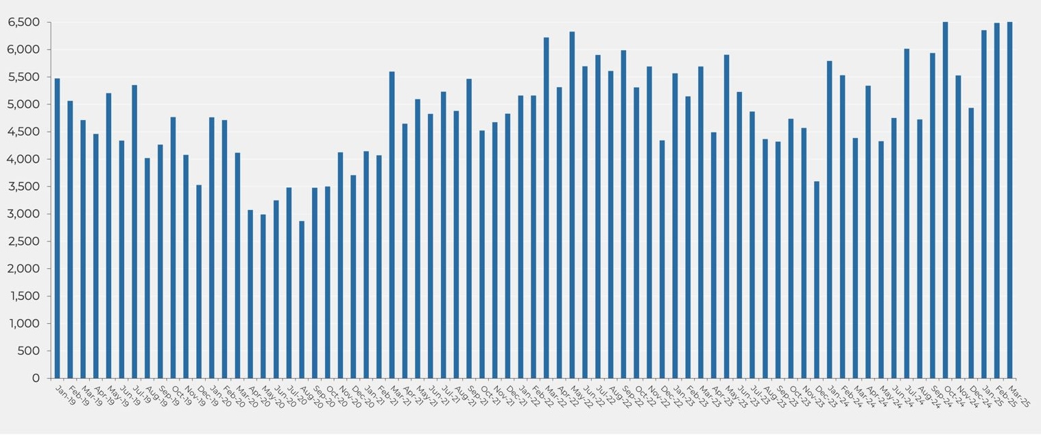 Compraventa de propiedades en Barcelona provincia, 2019-2025. Fuente: INE