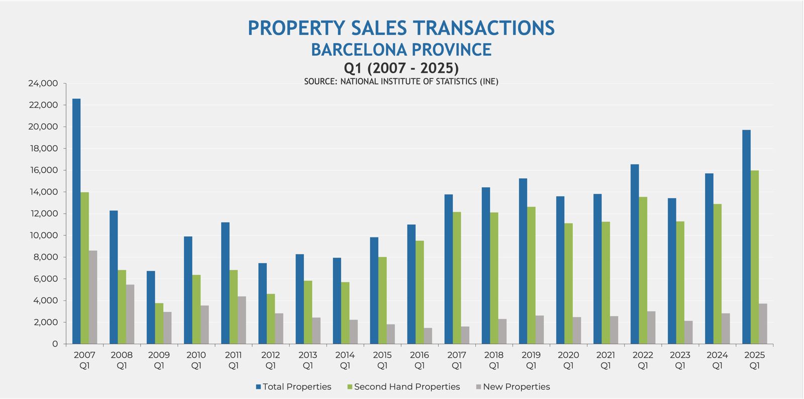 PROPERTY SALES TRANSACTIONS BARCELONA PROVINCE Q1 (2007 – 2025)