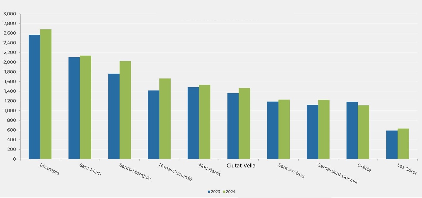 Compraventas en los distritos de Barcelona, 2023 y 2024. Fuente: Generalitat de Catalunya