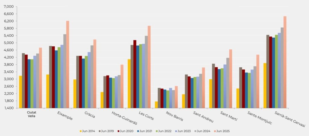 Precios medios por metro cuadrado en los distritos de Barcelona en el mes de junio. Funete: Idealista.