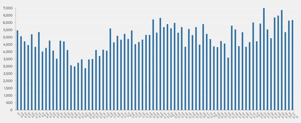 Número mensual de compraventas de viviendas en la provincia de Barcelona (2019-2025). Fuente: INE