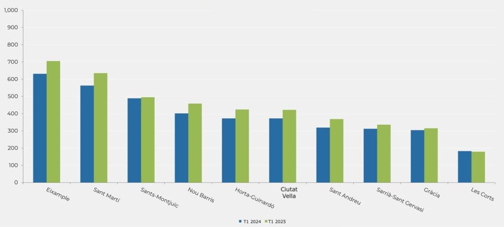 Número de compraventas en los distritos de Barcelona (primer trimestre 2024 y 2025). Fuente: Generalitat de Catalunya
