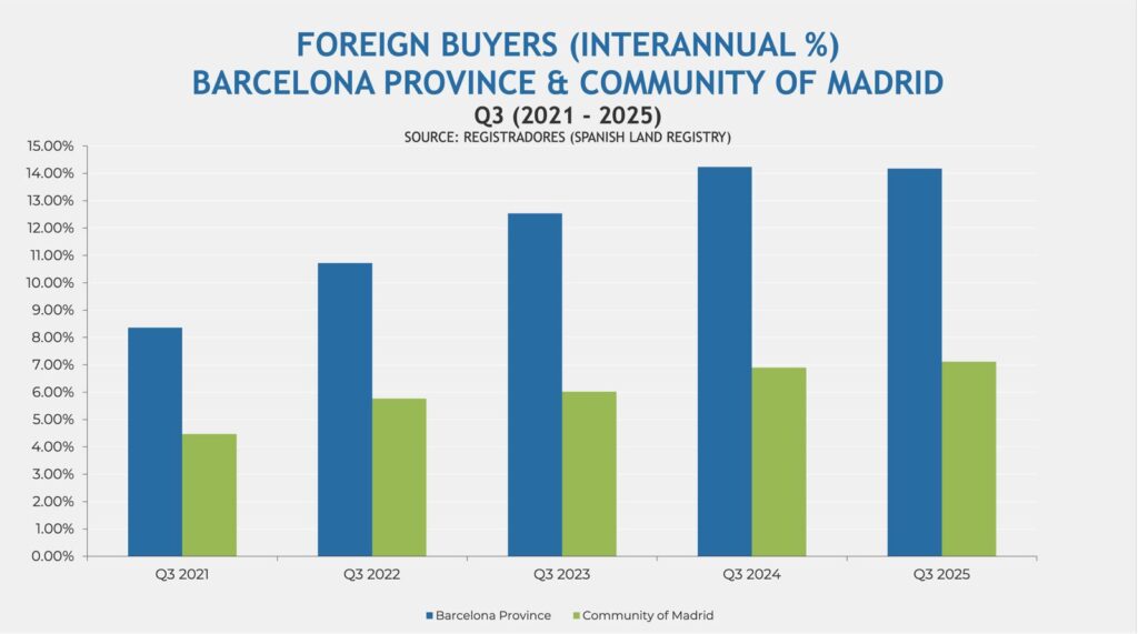 Foreign buyers