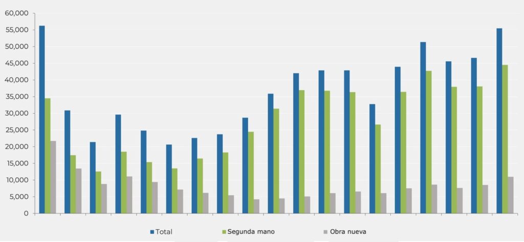 Evolución de las compraventas de viviendas en la provincia de barcelona en el periodo enero-septiembre (2007-2025). Fuente: INE.