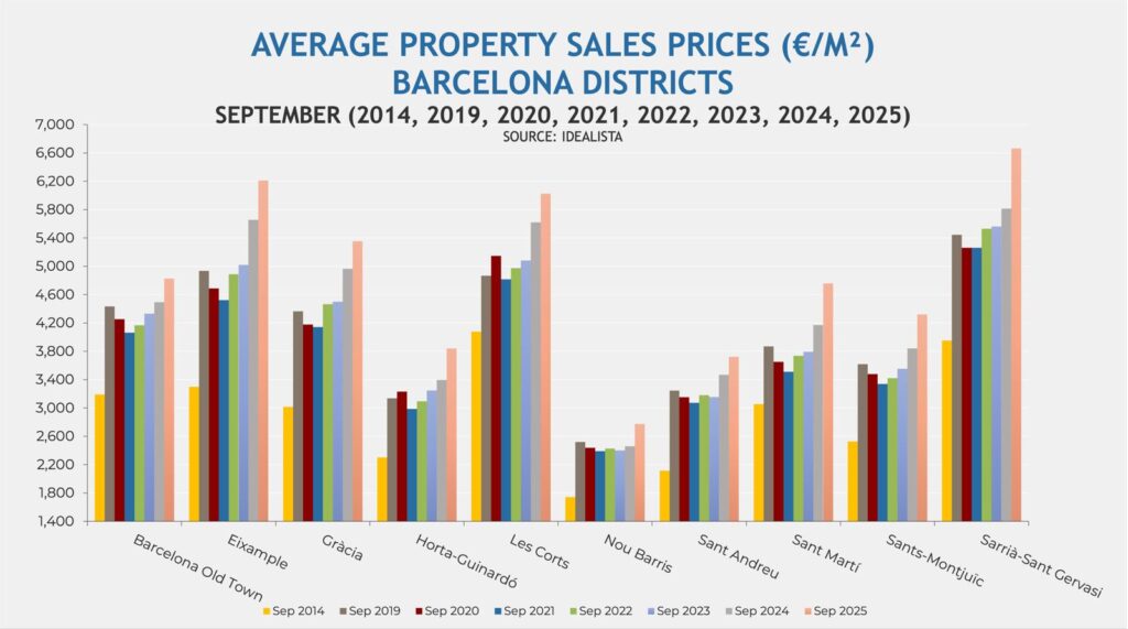 property sales prices