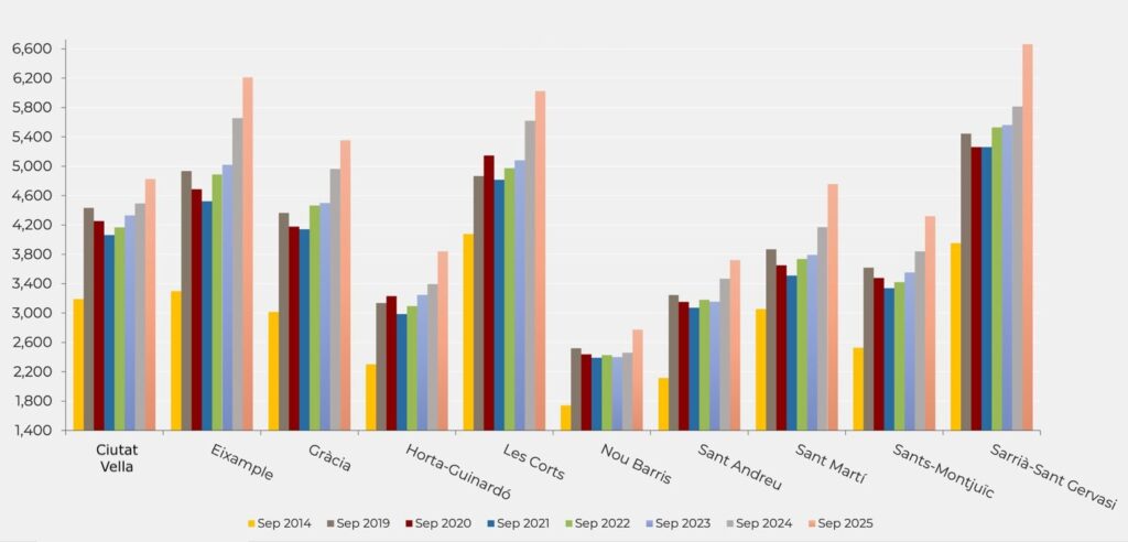 Precios medios de la vivienda en los distritos de Barcelona. Fuente: Idealista.