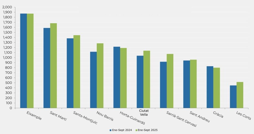 Operaciones de compraventa en los distritos de Barcelona. 