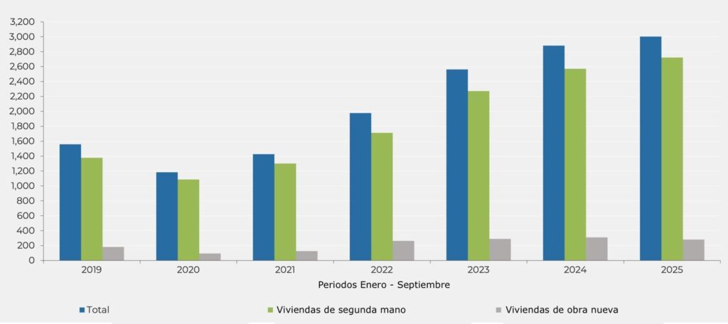 Número de compradores extranjeros en la ciudad de Barcelona. Fuente: Generalitat de Catalunya