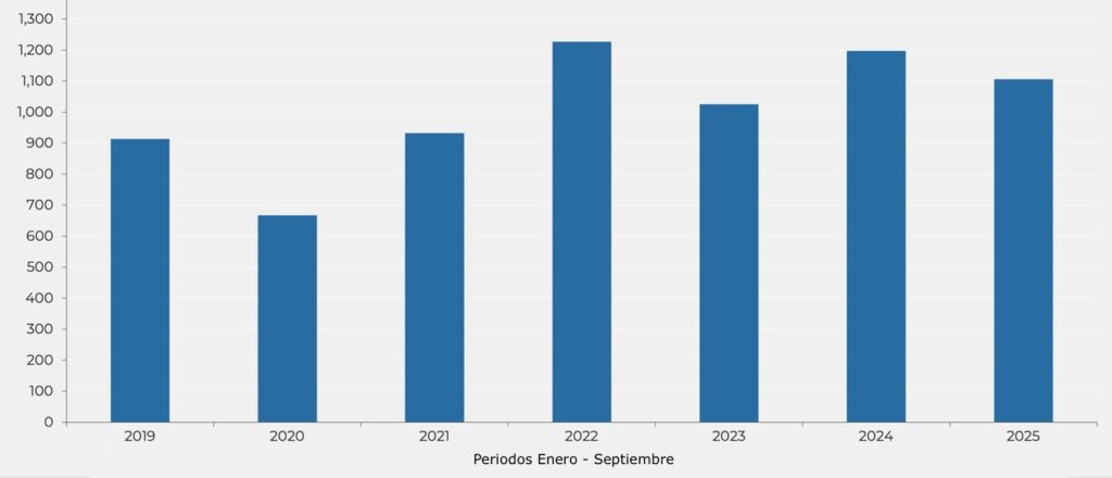 Número de ventas de viviendas de obra nueva en la ciudad de Barcelona. Fuente: Generalitat de Catalunya.