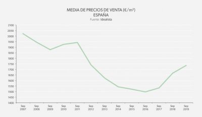 données sur l'évolution du marché immobilier