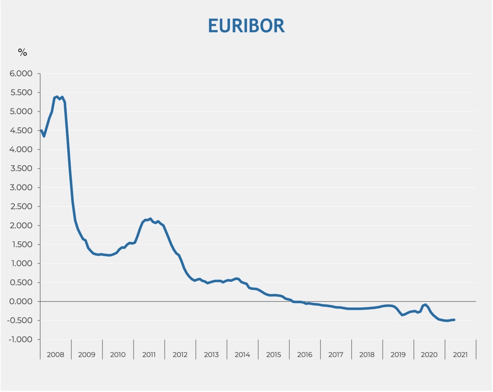 Evolución del euríbor