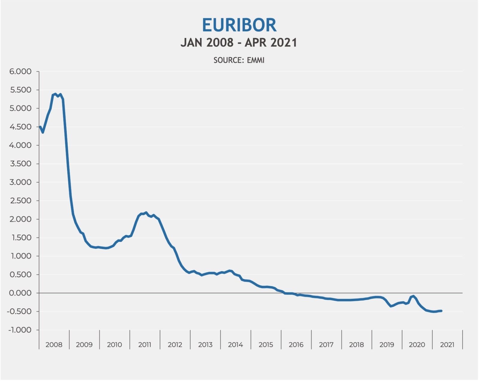 Euribor evolution