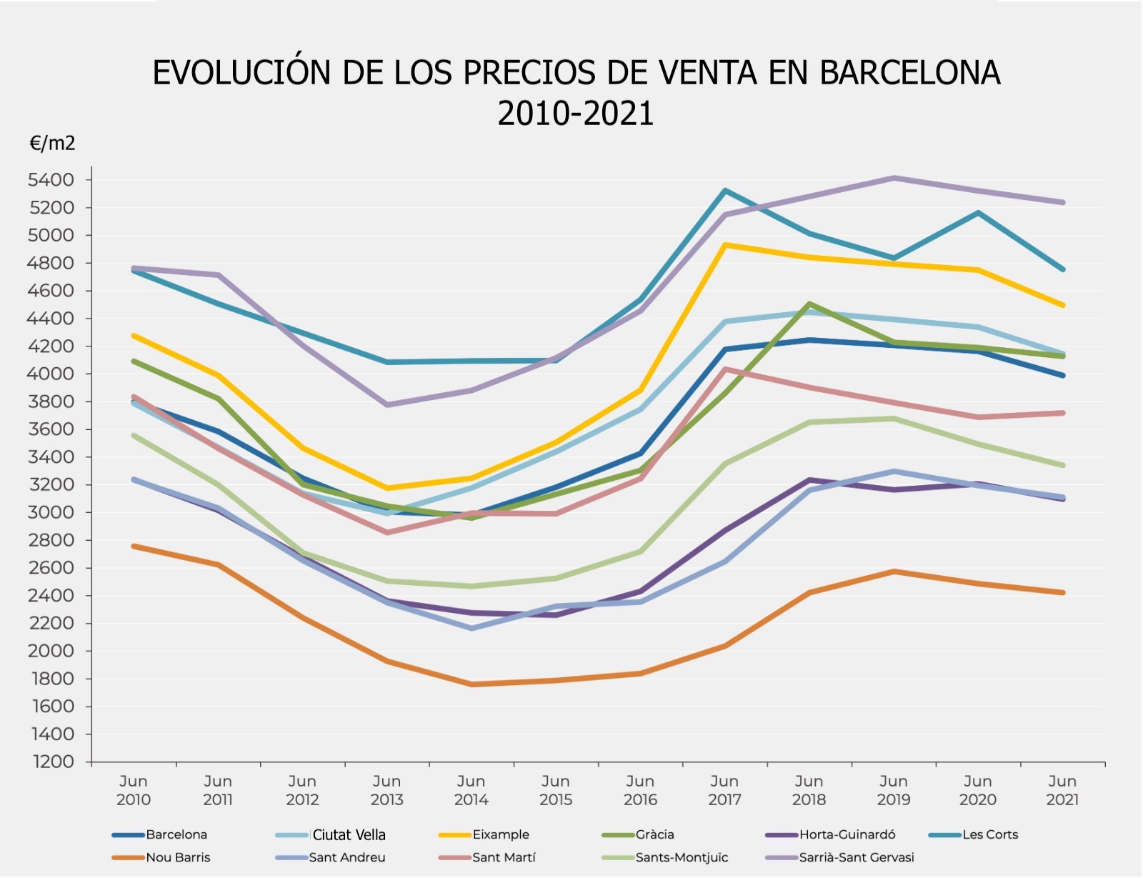 Evolución precios de venta en Barcelona