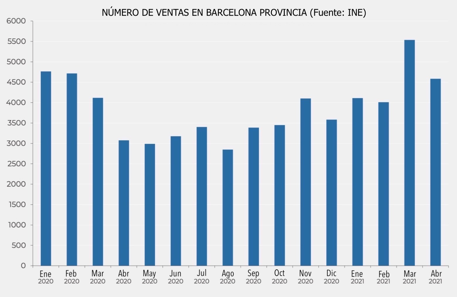 Evolución número ventas Barcelona provincia