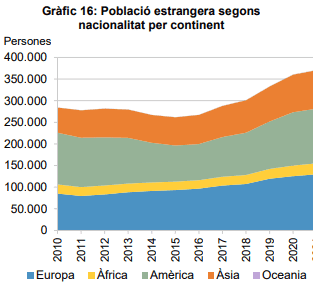 Increase in foreign population by continent in Barcelona