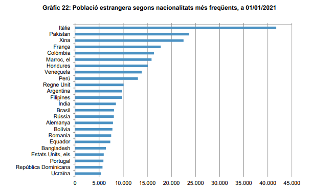 Increase number foreigners living in Barcelona according to their country
