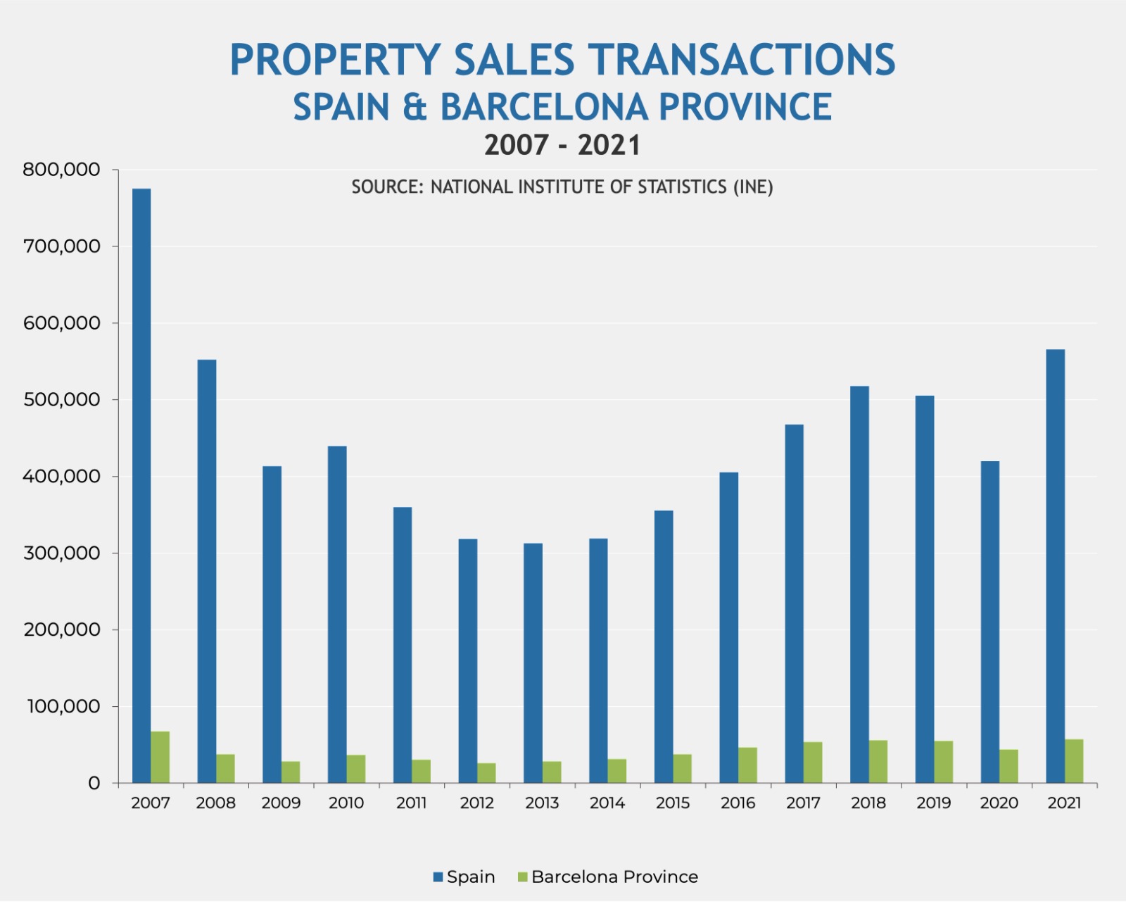 Property sales transactions