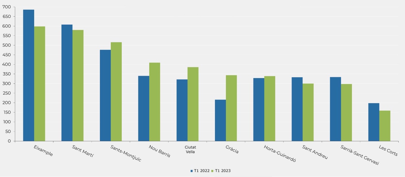 Operaciones de compraventa en los distritos de Barcelona: primer trimestre 2022 y primer trimestre 2023