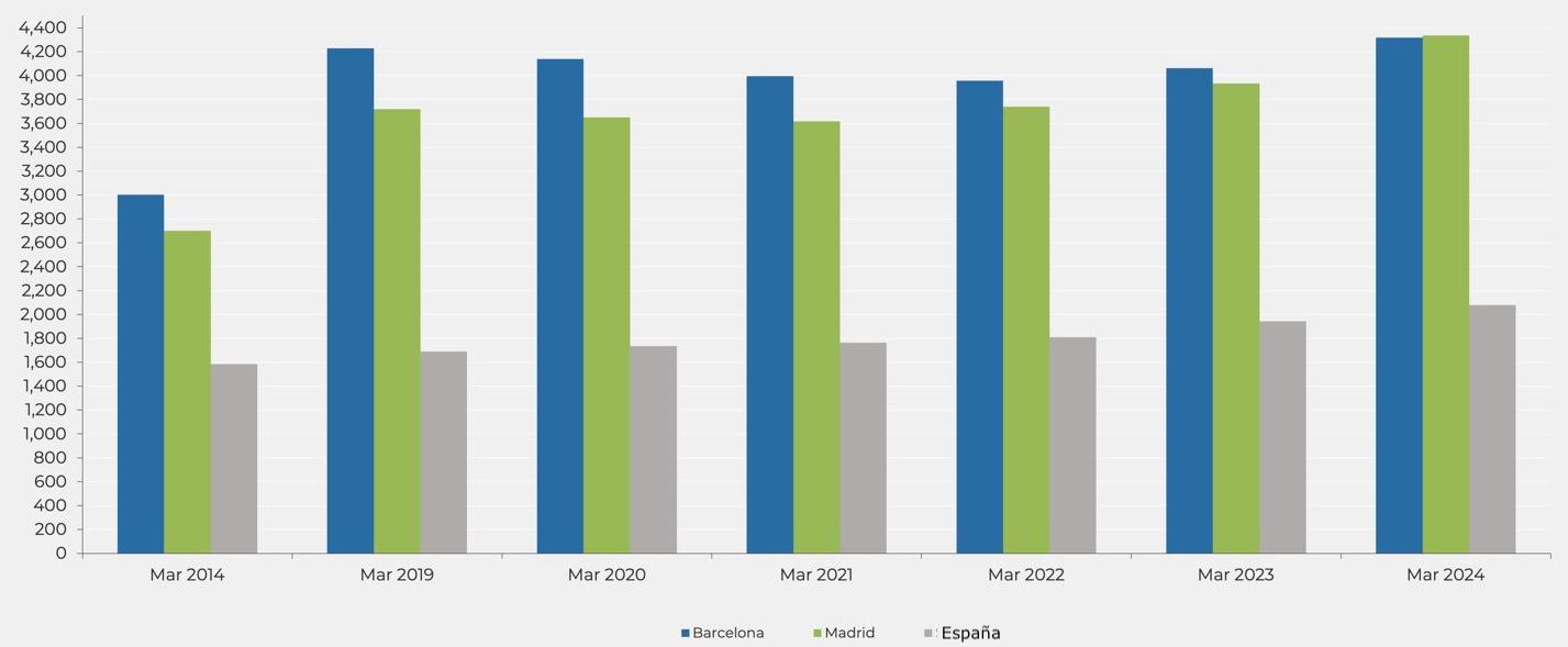 Evolución de precios de venta (€/m2) en Barcelona, Madrid y España