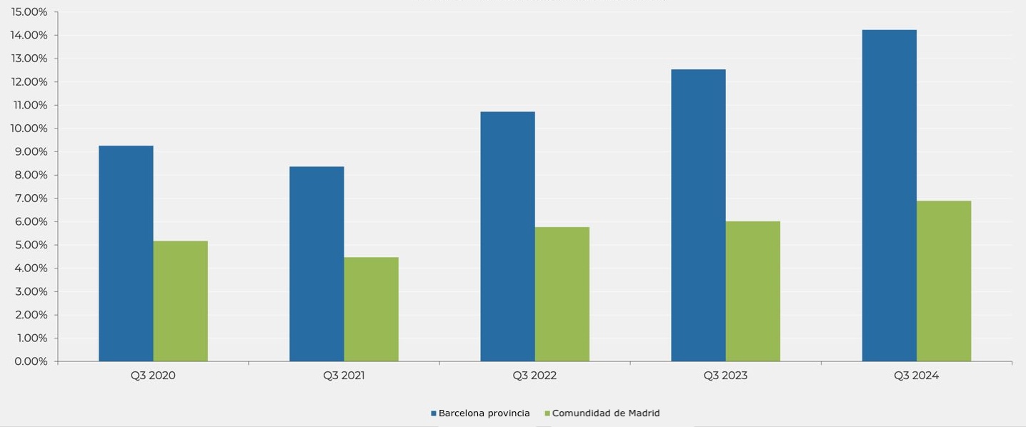 Porcentaje interanual de compradores extranjeros en el tercer trimestre de los últimos años (Fuente: Registradores)