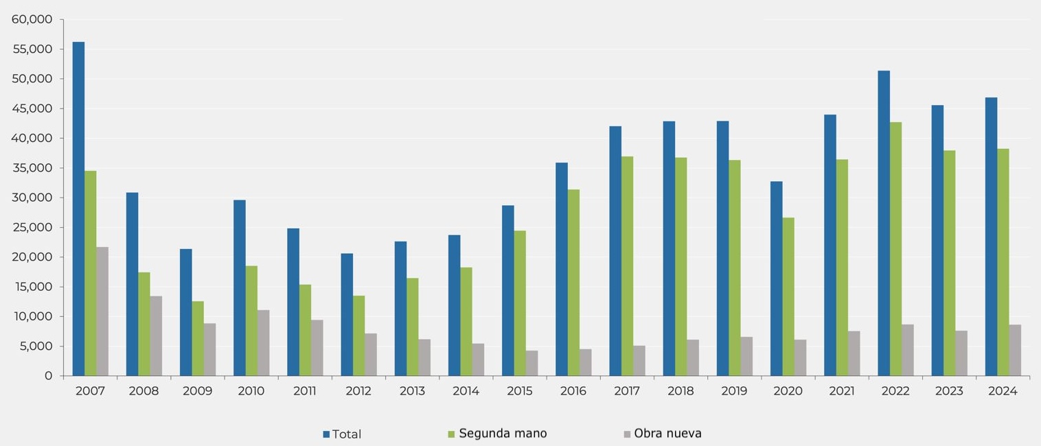 Operaciones de compraventa en Barcelona provincia en enero-septiembre (2007-2024). Fuente: INE.