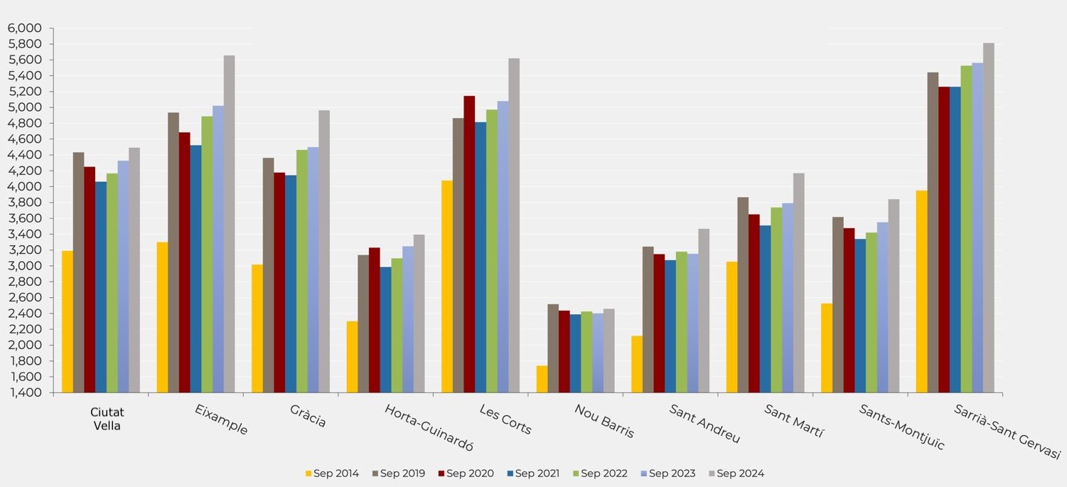 Precios medios de venta en los distritos de Barcelona en el mes de septiembre (Fuente: Idealista)