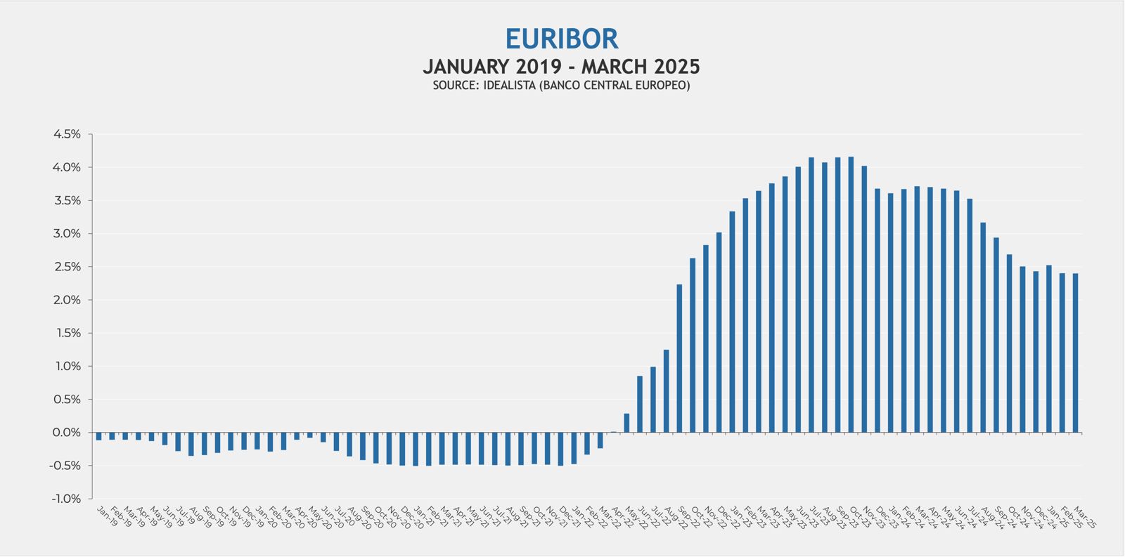 EURIBORJANUARY 2019 – MARCH 2025