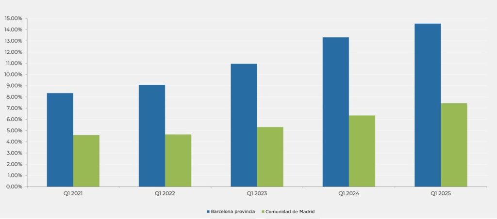 Porcentaje internaual de compradores extranjeros en Barceloan provincia y Comunidad de Madrid, primer trimestre 2021-2025. Fuente: Registradores