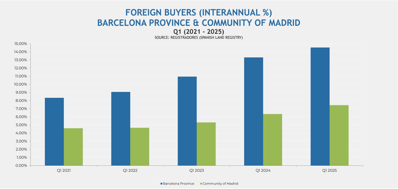 FOREIGN BUYERS (INTERANNUAL %) BARCELONA PROVINCE & COMMUNITY OF MADRID Q1 (2021 – 2025)