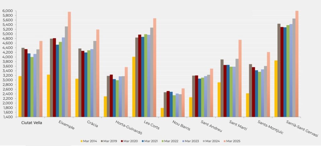 Precio medio por metro cuadrado en los distritos de Barcelona, meses de marzo. Fuente: Idealista