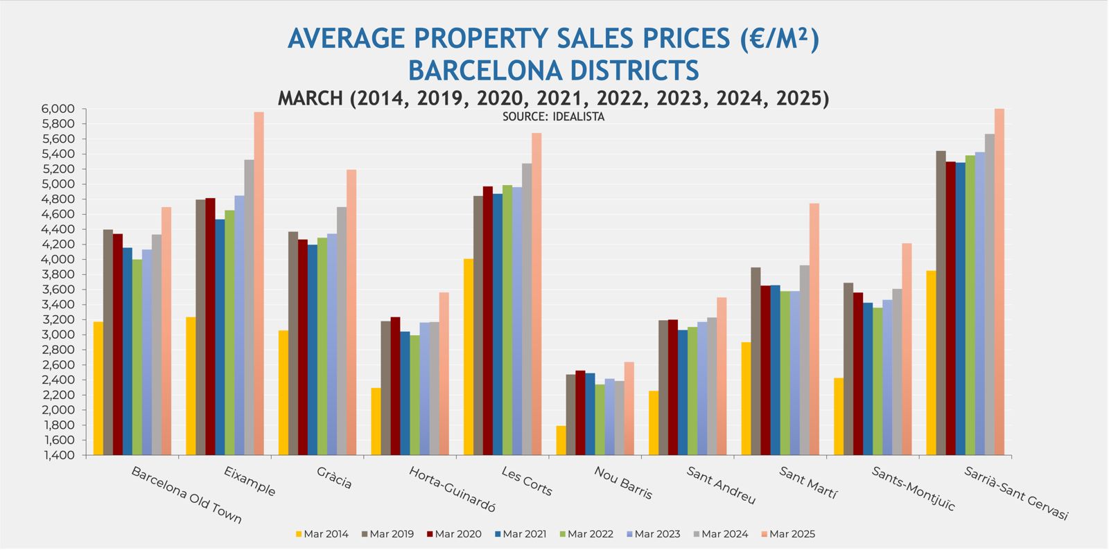 AVERAGE PROPERTY SALES PRICES BARCELONA DISTRICTS MARCH (2014, 2019, 2020, 2021, 2022, 2023, 2024, 2025)