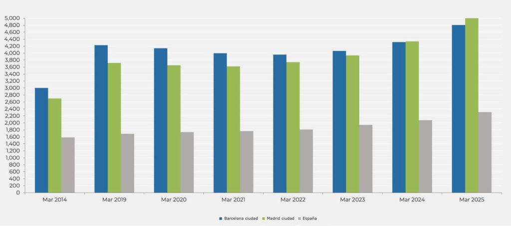 Precio medio por metro cuadrado en Barcelona, Madrid y España, meses de marzo. Fuente: Idealista