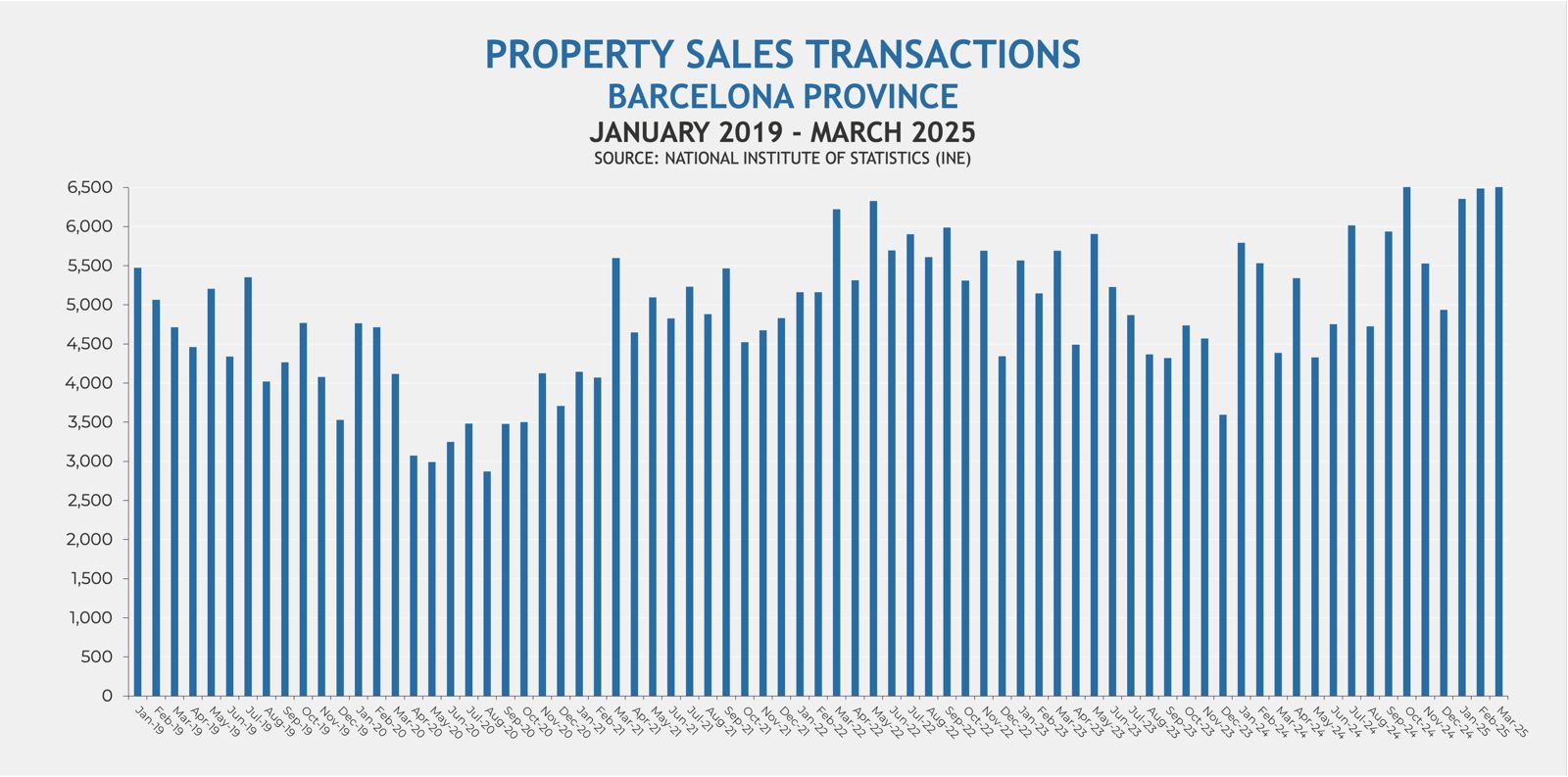 PROPERTY SALES TRANSACTIONS BARCELONA PROVINCE JANUARY 2019 – MARCH 2025 