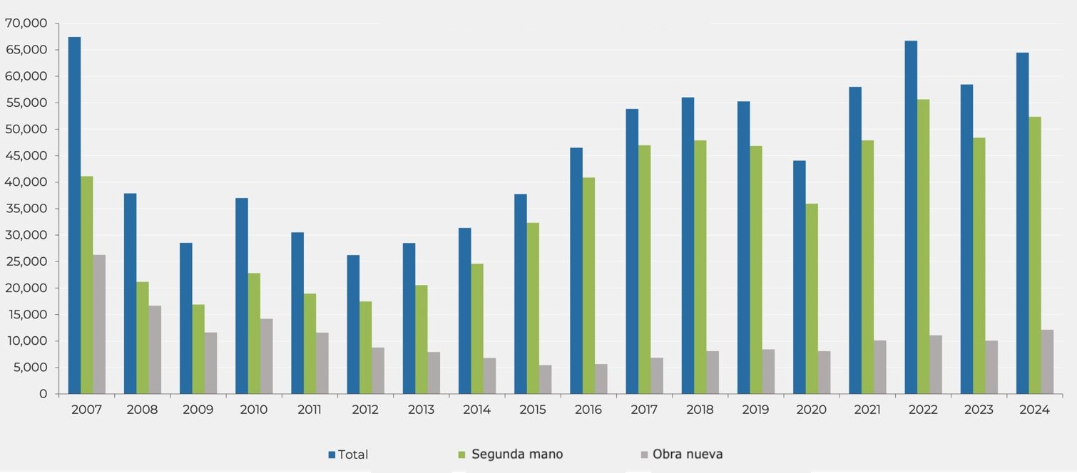 Compraventas en Barcelona provincia, 2007-2024. Fuente: INE.