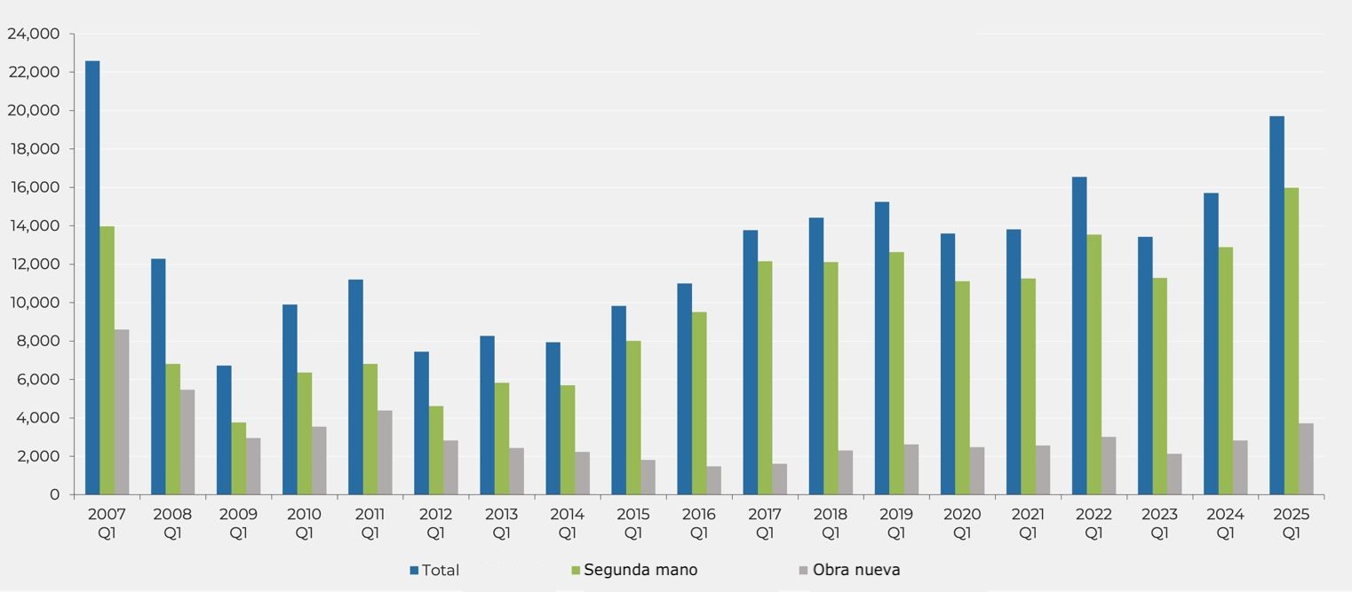 Compraventa de viviendas en Barcelona provincia, primer trimestre (2007 - 2015). Fuente: INE