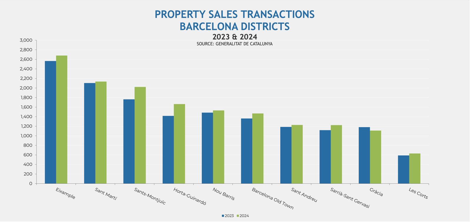 PROPERTY SALES TRANSACTIONS BARCELONA DISTRICTS 2023 & 2024 