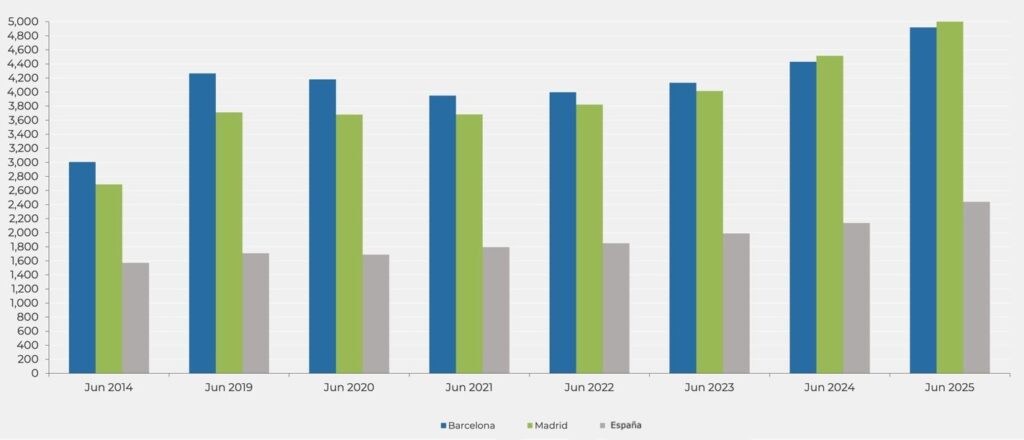 Precios por m2 en Barcelona ciudad, Madrid ciudad y España (Fuente: Idealista)
