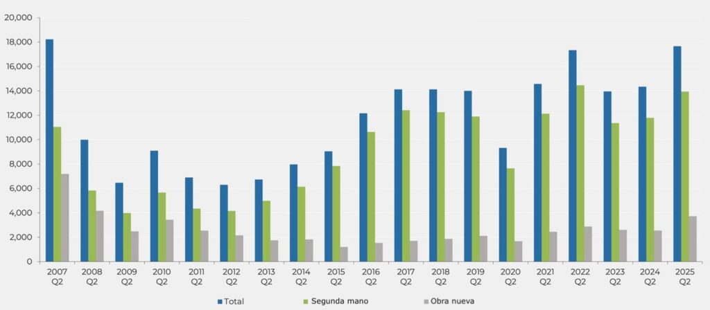 Número de compraventas de viviendas en la provincia de Barceloan en el segundo trimestre (2007-2025). Fuente: INE