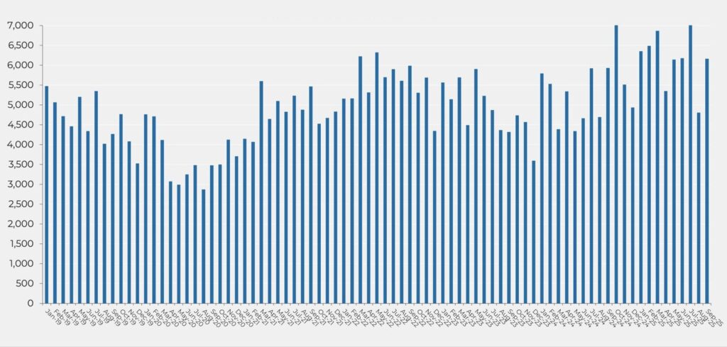 Evolución mensual de las compraventas de viviendas en la provincia de Barcelona (enero 2019 - septiembre 2025). Fuente: INE.