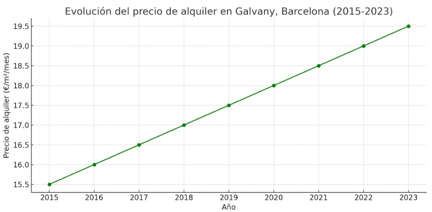 Gráfico precio metro cuadrado alquiler Galvany